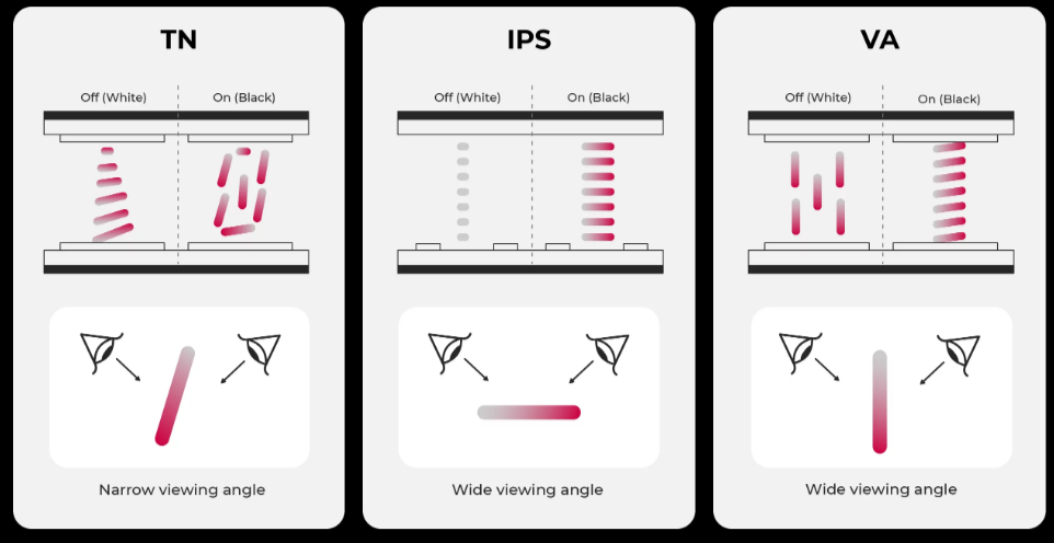 The different between IPS, TN and VA panel 